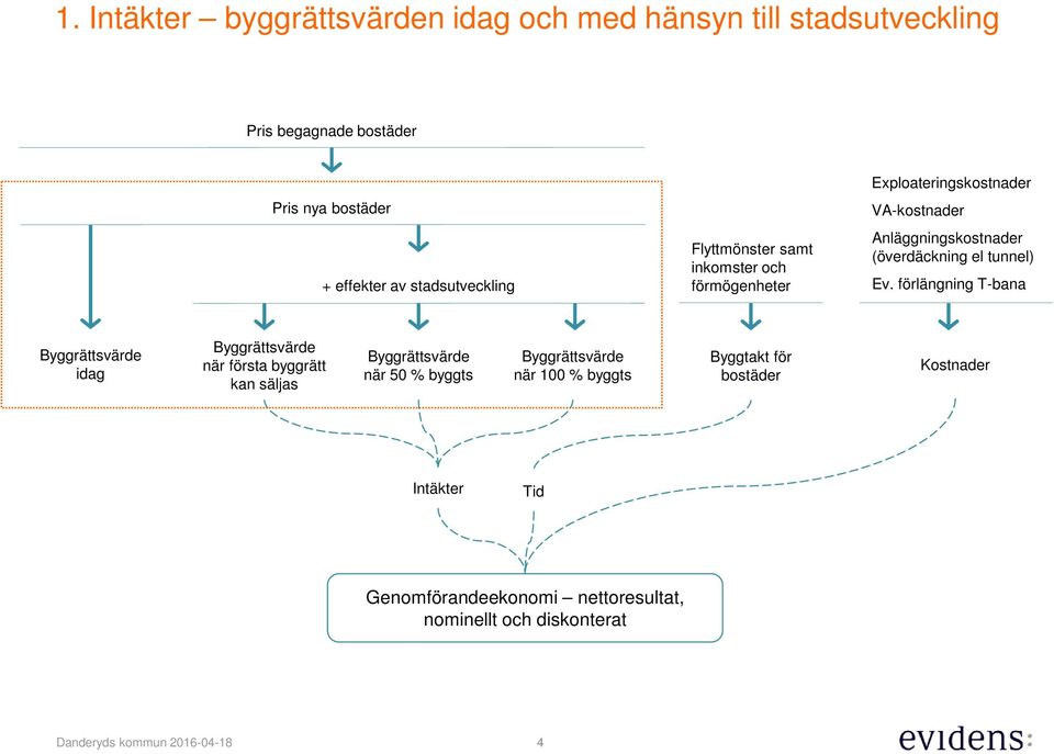 Anläggningskostnader (överdäckning el tunnel) Ev.