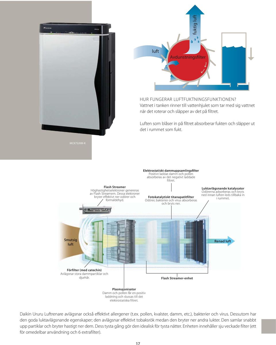 Dessa elektroner bryter effektivt ner odörer och formaldehyd. Elektrostatiskt dammuppsamlingsfilter Positivt laddat damm och pollen absorberas av det negativt laddade filtret.