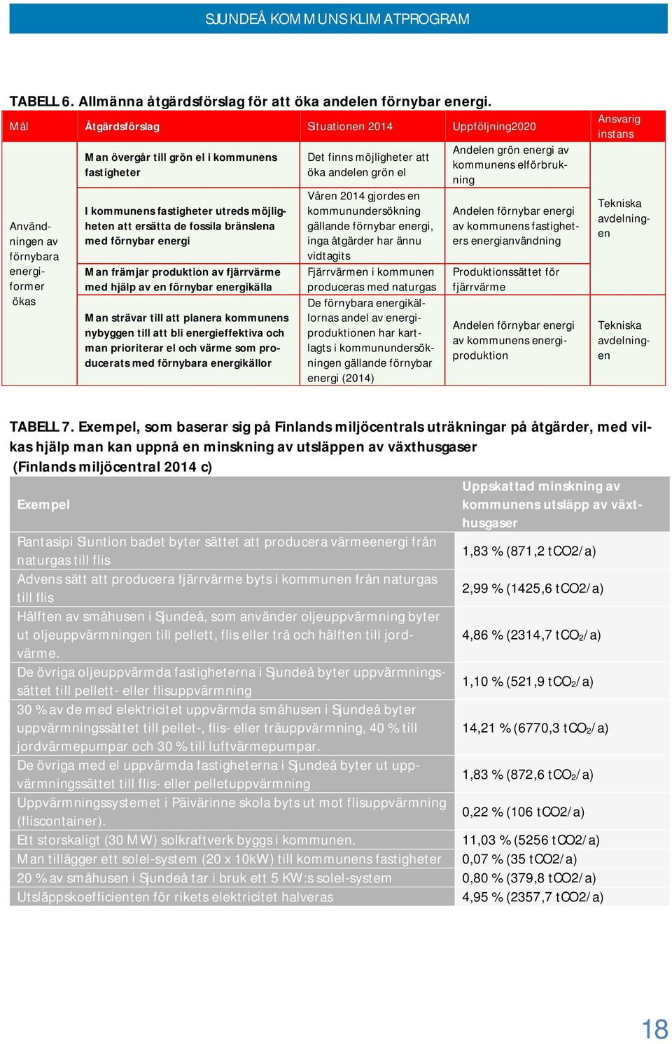 de fossila bränslena med förnybar energi Man främjar produktion av fjärrvärme med hjälp av en förnybar energikälla Man strävar till att planera kommunens nybyggen till att bli energieffektiva och man