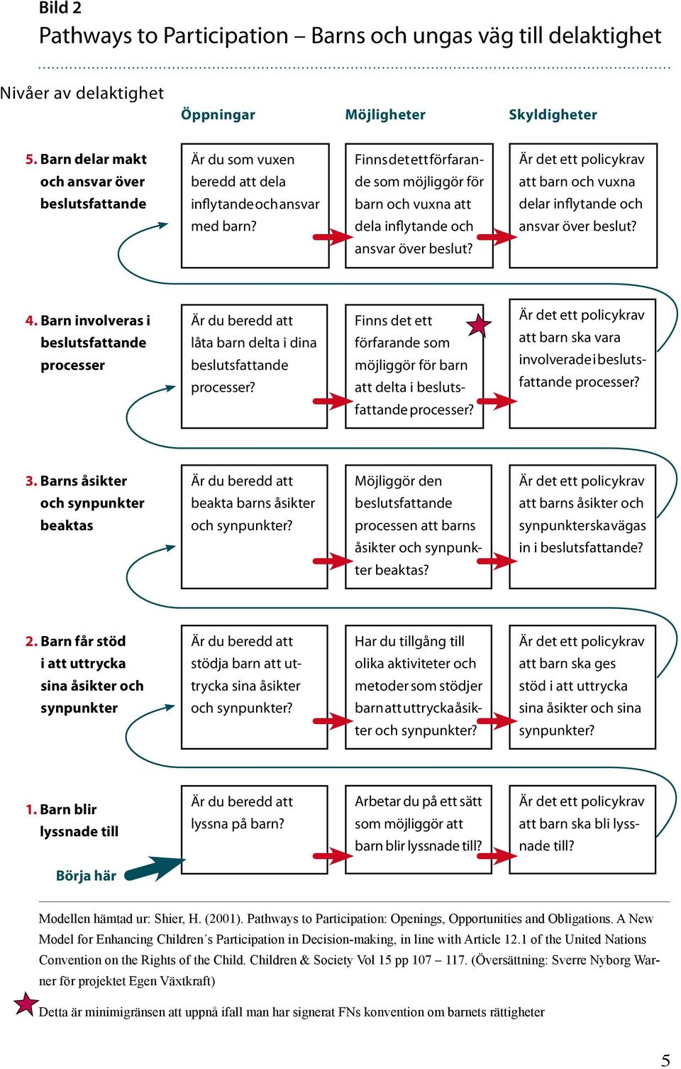 Finns det ett förfarande som möjliggör för barn och vuxna att dela inflytande och ansvar över beslut? Är det ett policykrav att barn och vuxna delar inflytande och ansvar över beslut? 4.