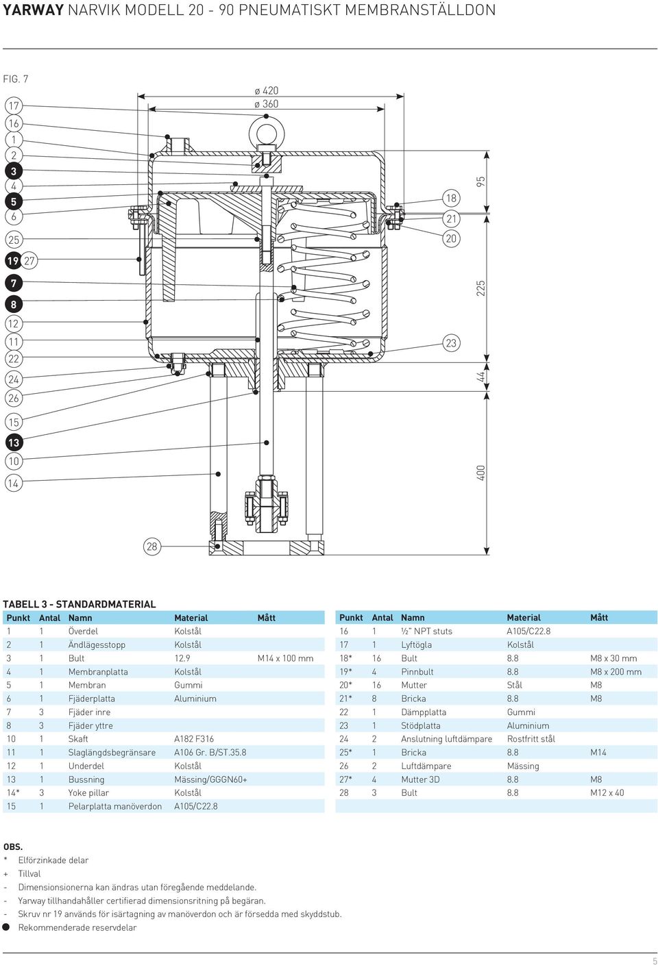 9 M1 x 100 mm 1 Membranplatta Kolstål 1 Membran Gummi 1 Fjäderplatta Aluminium 7 3 Fjäder inre 8 3 Fjäder yttre 10 1 Skaft A182 F31 11 1 Slaglängdsbegränsare A10 Gr. B/ST.3.8 12 1 Underdel Kolstål 13 1 Bussning Mässing/GGGN0+ 1* 3 Yoke pillar Kolstål 1 1 Pelarplatta manöverdon A10/C22.