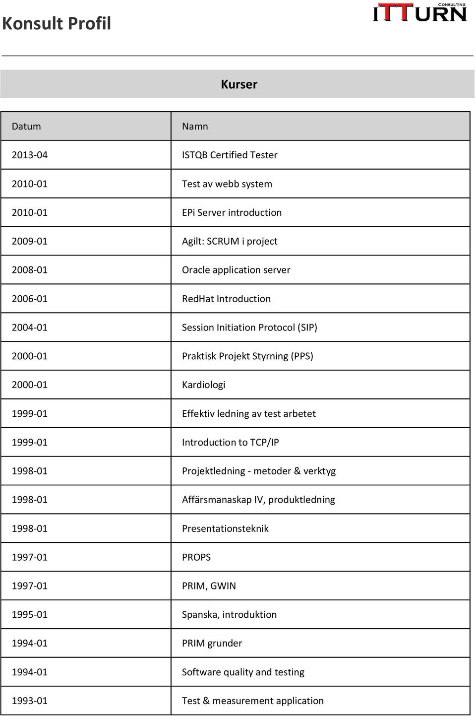 Session Initiation Protocol (SIP) Praktisk Projekt Styrning (PPS) Kardiologi Effektiv ledning av test arbetet Introduction to TCP/IP Projektledning - metoder &