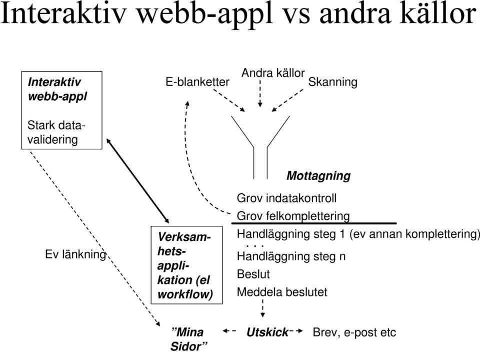 Mottagning Grov indatakontroll Grov felkomplettering Handläggning steg 1 (ev annan