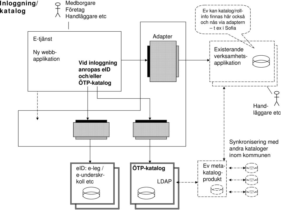 i Sofia Existerande verksamhetsapplikation Ny webbapplikation Handläggare etc Synkronisering med
