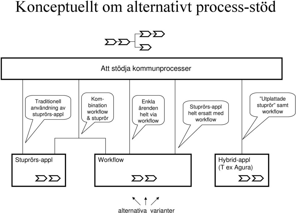 ärenden helt via workflow Stuprörs-appl helt ersatt med workflow Utplattade