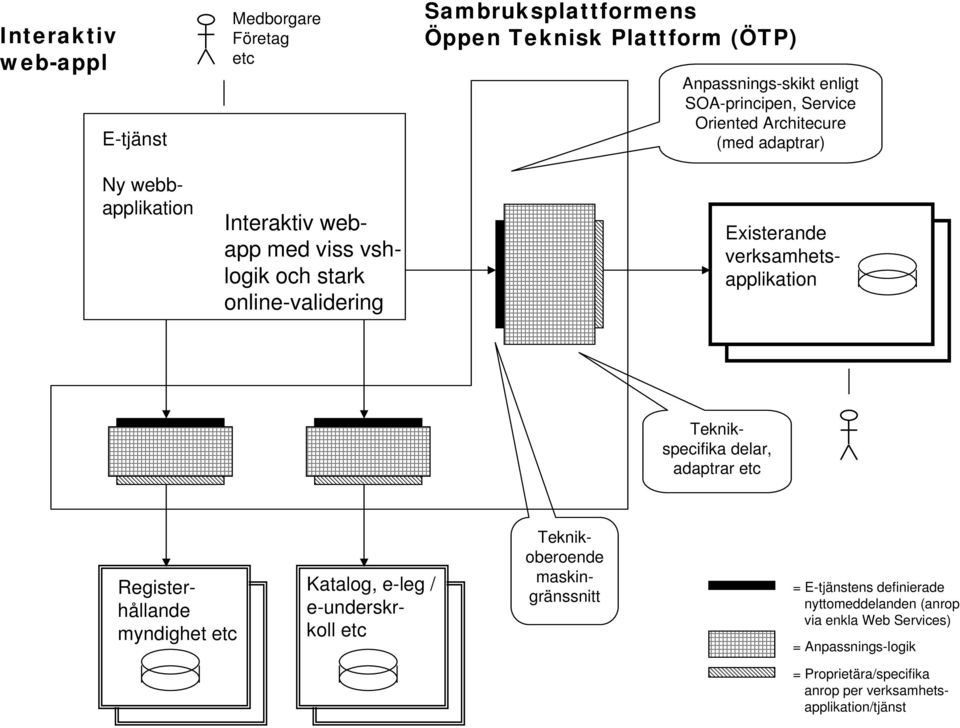 verksamhetsapplikation Teknikspecifika delar, adaptrar etc Registerhållande myndighet etc Katalog, e-leg / e-underskrkoll etc Teknikoberoende