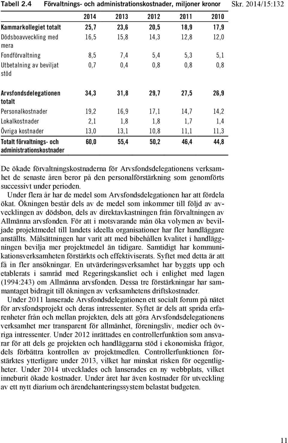 stöd 0,7 0,4 0,8 0,8 0,8 Arvsfondsdelegationen 34,3 31,8 29,7 27,5 26,9 totalt Personalkostnader 19,2 16,9 17,1 14,7 14,2 Lokalkostnader 2,1 1,8 1,8 1,7 1,4 Övriga kostnader 13,0 13,1 10,8 11,1 11,3