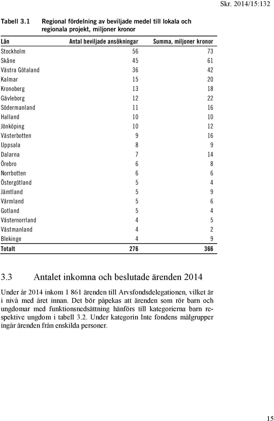 Kalmar 15 20 Kronoberg 13 18 Gävleborg 12 22 Södermanland 11 16 Halland 10 10 Jönköping 10 12 Västerbotten 9 16 Uppsala 8 9 Dalarna 7 14 Örebro 6 8 Norrbotten 6 6 Östergötland 5 4 Jämtland 5 9