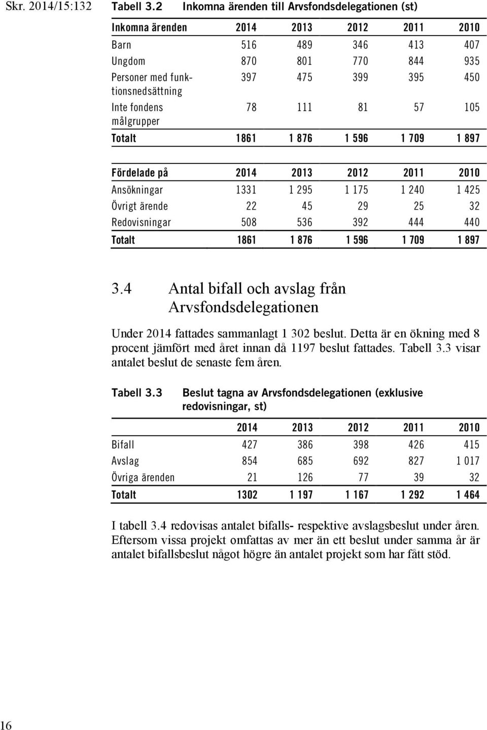 Inte fondens målgrupper 78 111 81 57 105 Totalt 1861 1 876 1 596 1 709 1 897 Fördelade på 2014 2013 2012 2011 2010 Ansökningar 1331 1 295 1 175 1 240 1 425 Övrigt ärende 22 45 29 25 32 Redovisningar