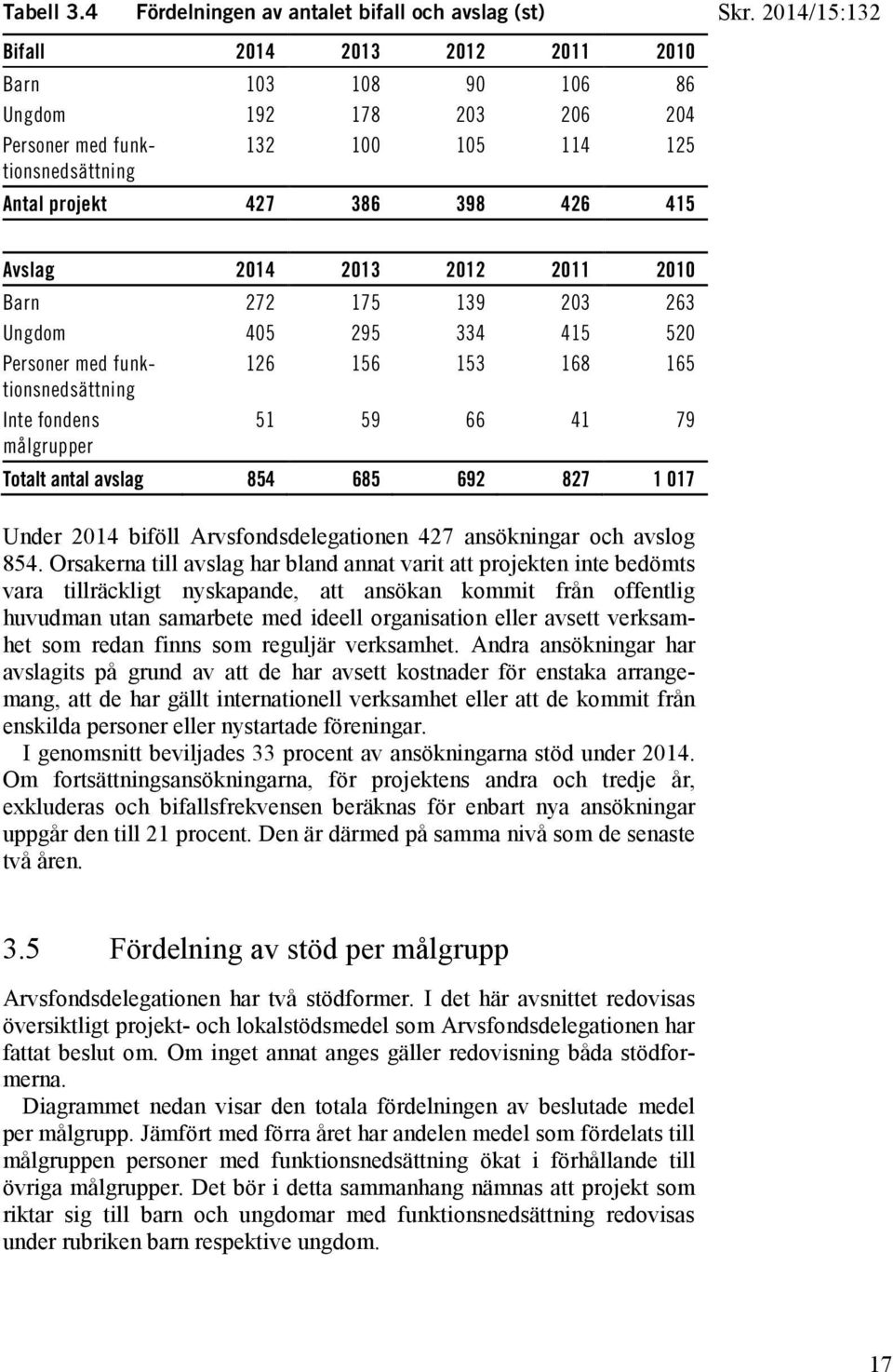 2012 2011 2010 Barn 272 175 139 203 263 Ungdom 405 295 334 415 520 Personer med funktionsnedsättning 126 156 153 168 165 Inte fondens målgrupper 51 59 66 41 79 Totalt antal avslag 854 685 692 827 1