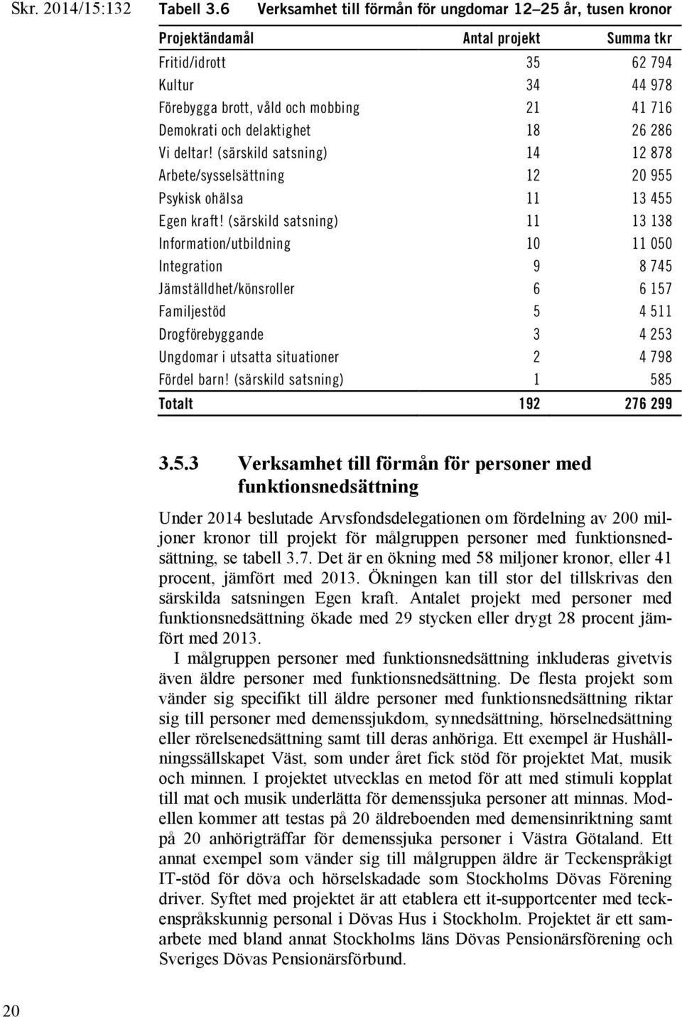 delaktighet 18 26 286 Vi deltar! (särskild satsning) 14 12 878 Arbete/sysselsättning 12 20 955 Psykisk ohälsa 11 13 455 Egen kraft!