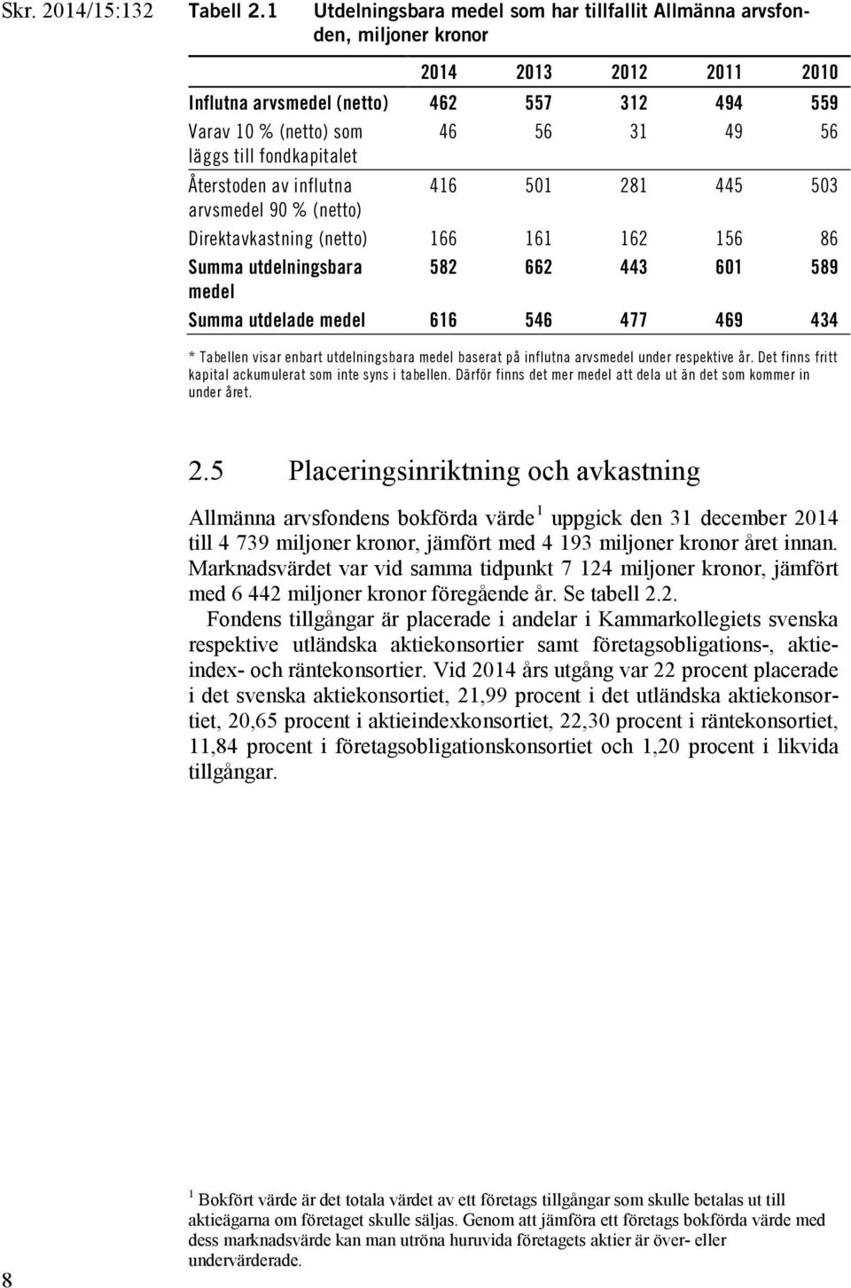 fondkapitalet Återstoden av influtna 416 501 281 445 503 arvsmedel 90 % (netto) Direktavkastning (netto) 166 161 162 156 86 Summa utdelningsbara 582 662 443 601 589 medel Summa utdelade medel 616 546