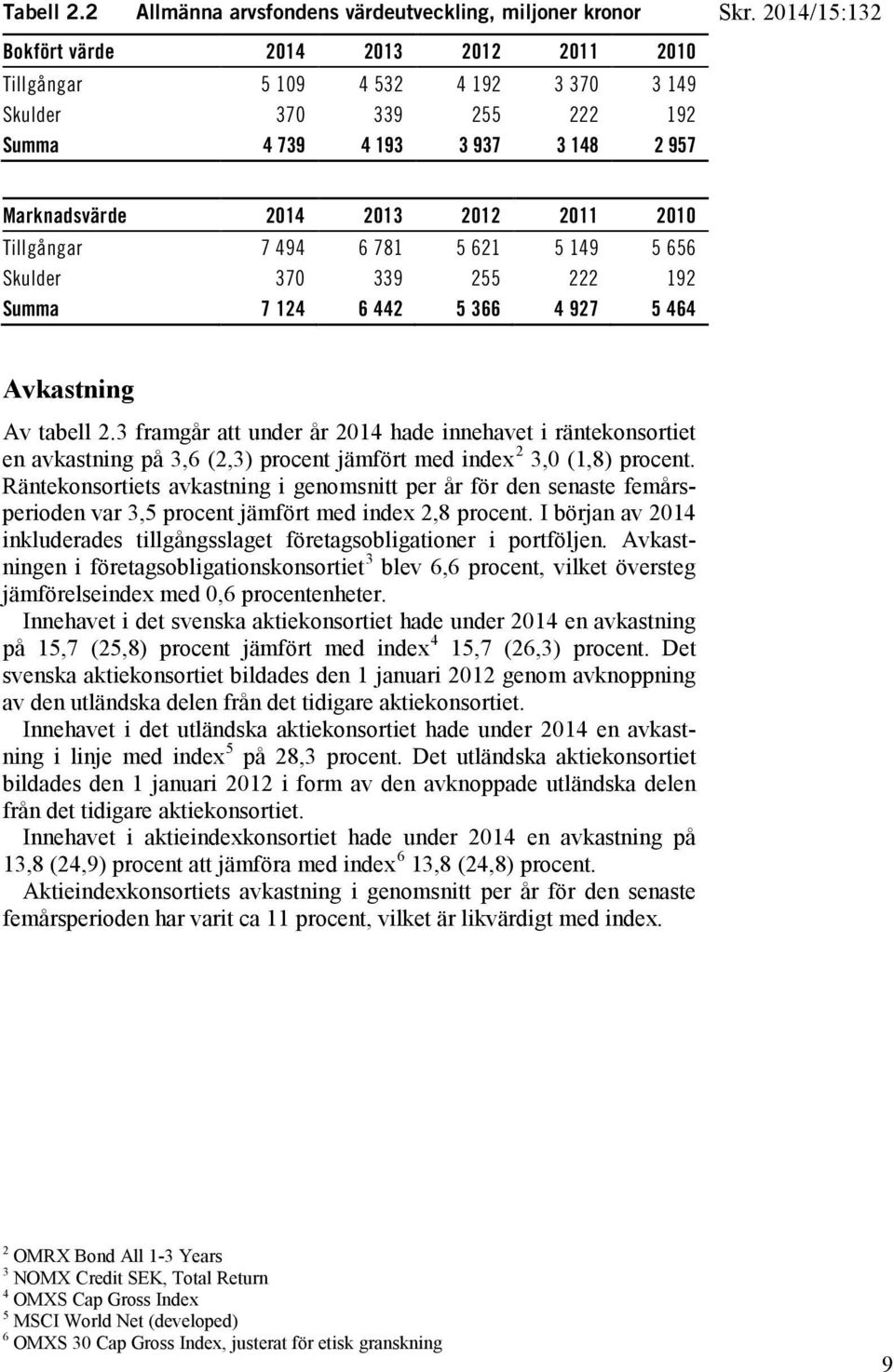 Skr. 2014/15:132 Marknadsvärde 2014 2013 2012 2011 2010 Tillgångar 7 494 6 781 5 621 5 149 5 656 Skulder 370 339 255 222 192 Summa 7 124 6 442 5 366 4 927 5 464 Avkastning Av tabell 2.