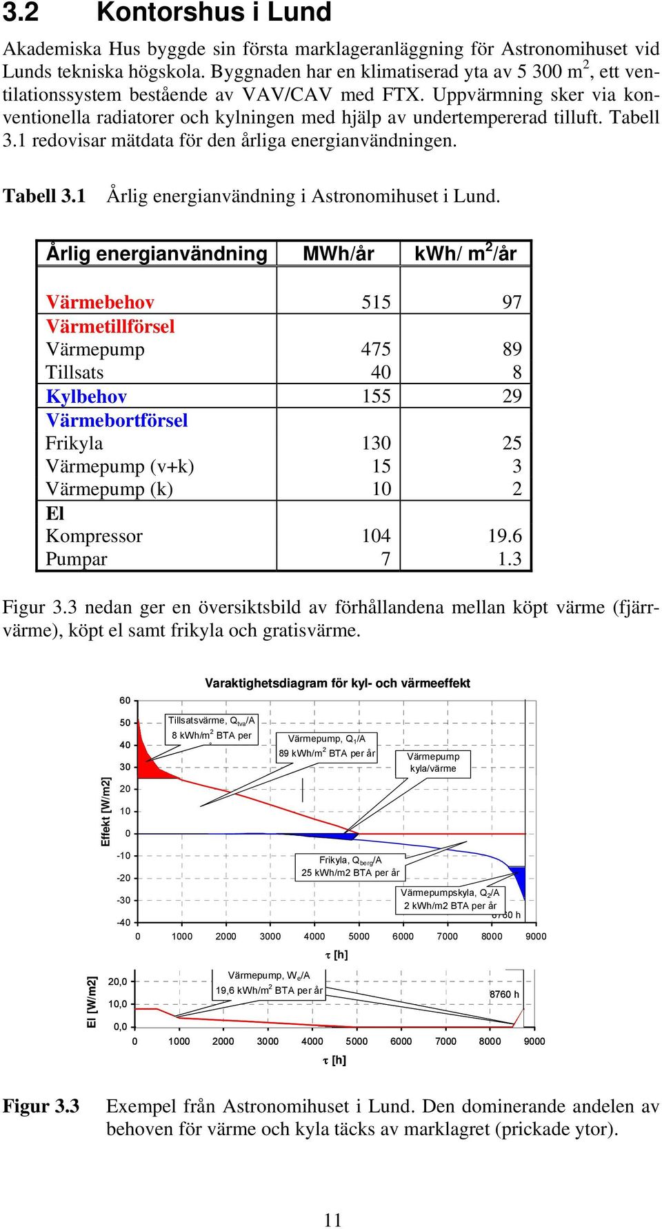 Tabell 3.1 redovisar mätdata för den årliga energianvändningen. Tabell 3.1 Årlig energianvändning i Astronomihuset i Lund.