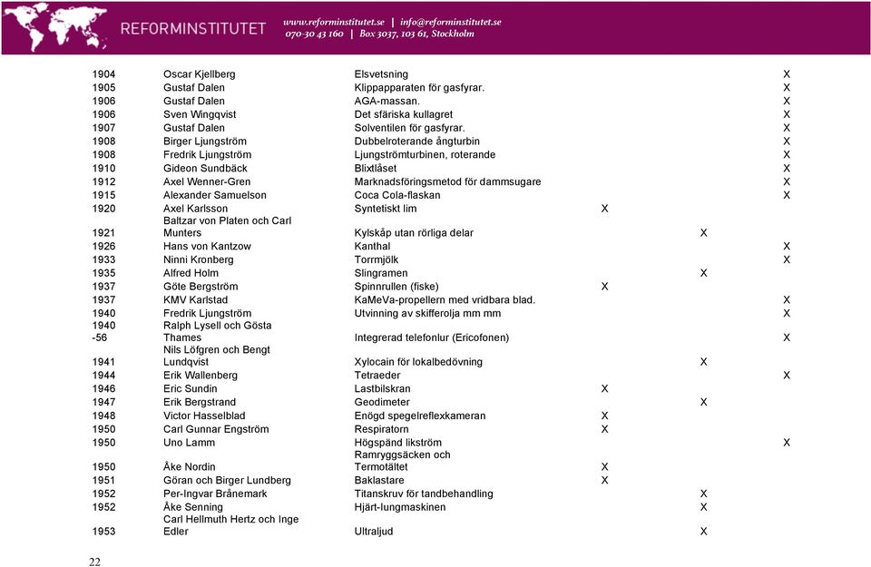 Alexander Samuelson Coca Cola-flaskan 1920 Axel Karlsson Syntetiskt lim Baltzar von Platen och Carl 1921 Munters Kylskåp utan rörliga delar 1926 Hans von Kantzow Kanthal 1933 Ninni Kronberg Torrmjölk