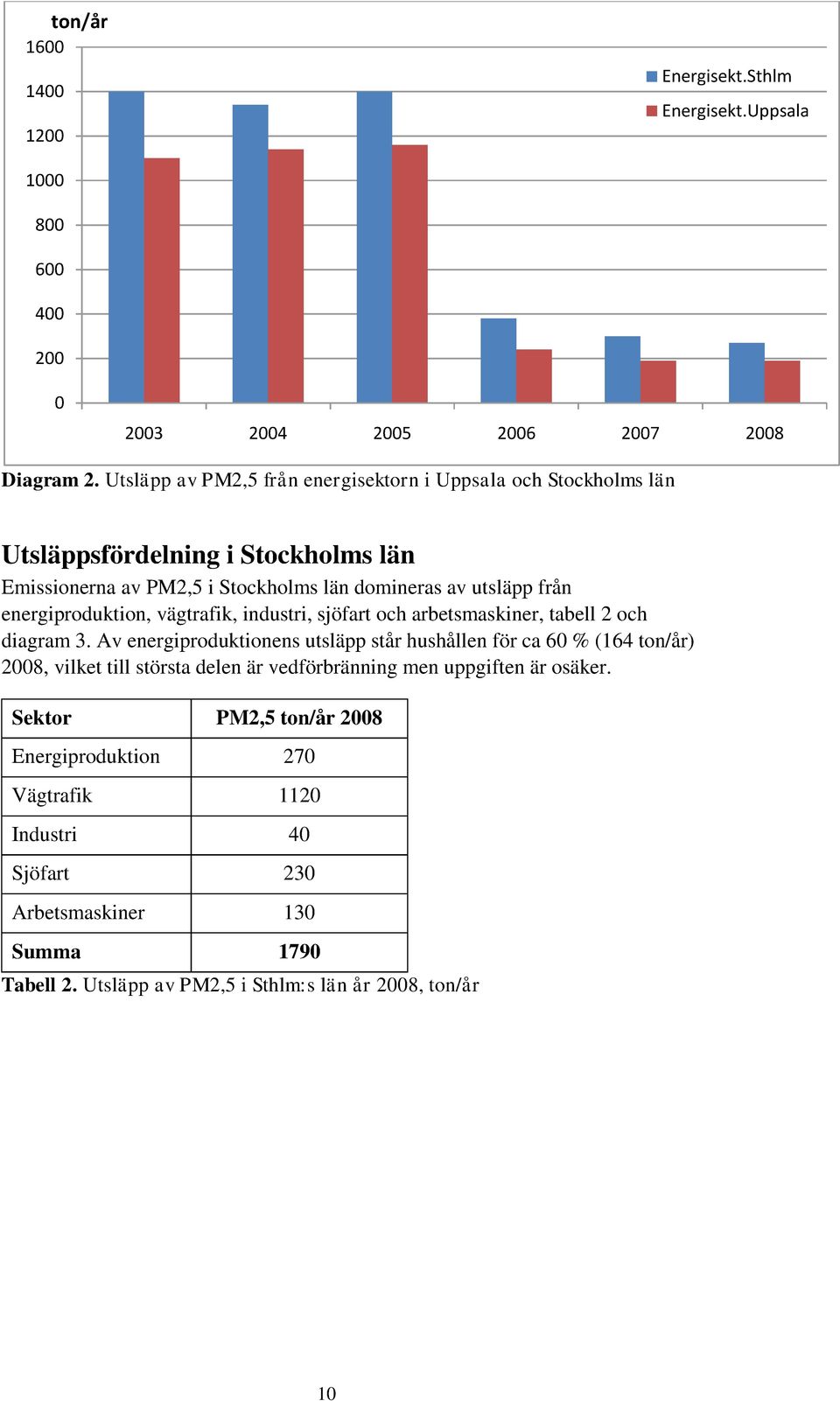 energiproduktion, vägtrafik, industri, sjöfart och arbetsmaskiner, tabell 2 och diagram 3.