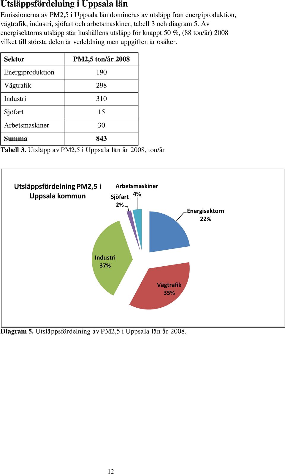 Sektor PM2,5 ton/år 2008 Energiproduktion 190 Vägtrafik 298 Industri 310 Sjöfart 15 Arbetsmaskiner 30 Summa 843 Tabell 3.