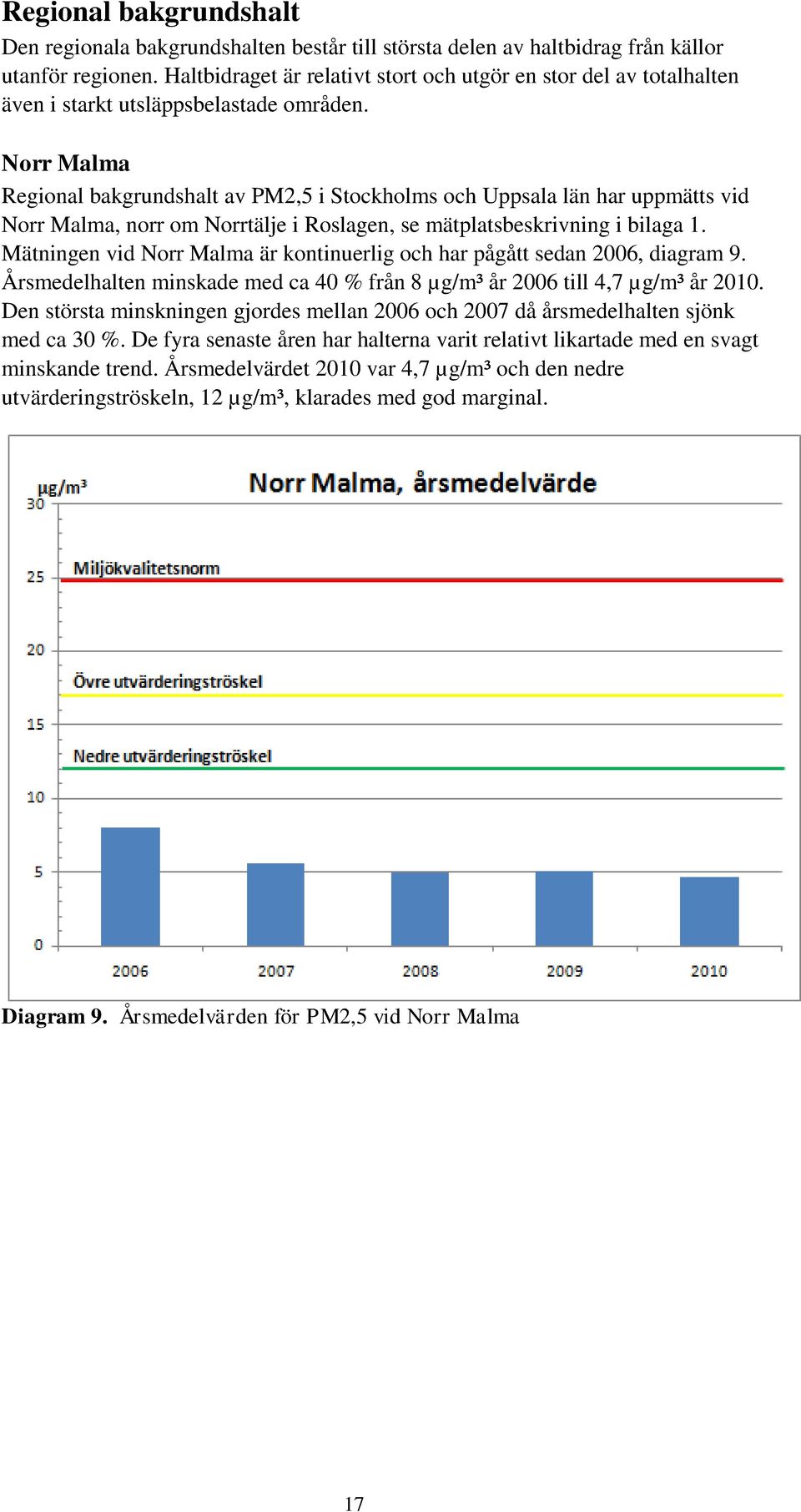 Norr Malma Regional bakgrundshalt av PM2,5 i Stockholms och Uppsala län har uppmätts vid Norr Malma, norr om Norrtälje i Roslagen, se mätplatsbeskrivning i bilaga 1.