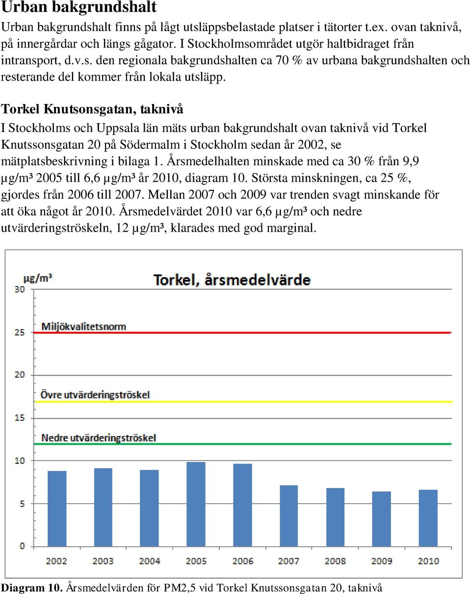 Torkel Knutsonsgatan, taknivå I Stockholms och Uppsala län mäts urban bakgrundshalt ovan taknivå vid Torkel Knutssonsgatan 20 på Södermalm i Stockholm sedan år 2002, se mätplatsbeskrivning i bilaga 1.