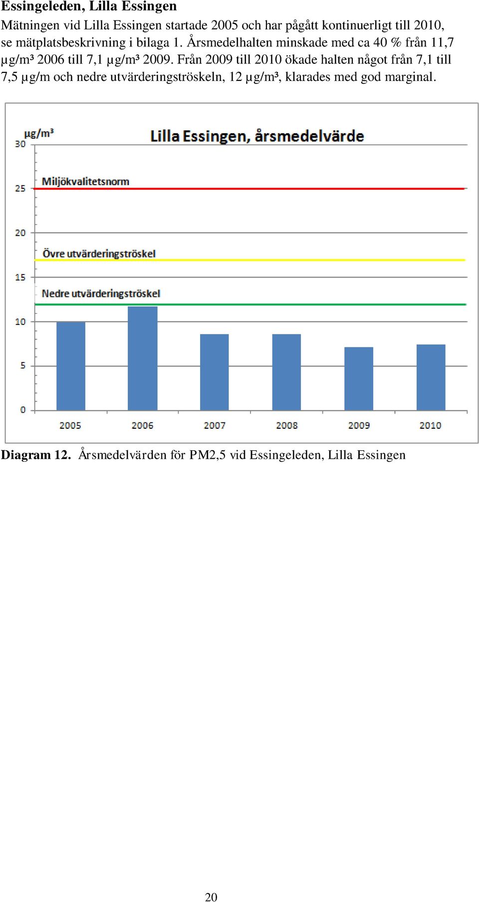 Årsmedelhalten minskade med ca 40 % från 11,7 µg/m³ 2006 till 7,1 µg/m³ 2009.