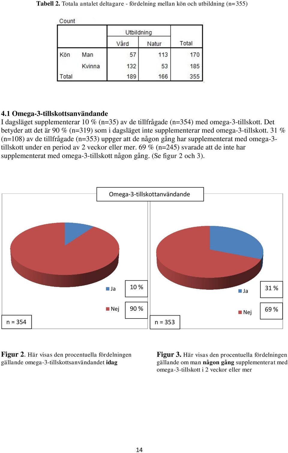 Det betyder att det är 90 % (n=319) som i dagsläget inte supplementerar med omega-3-tillskott.