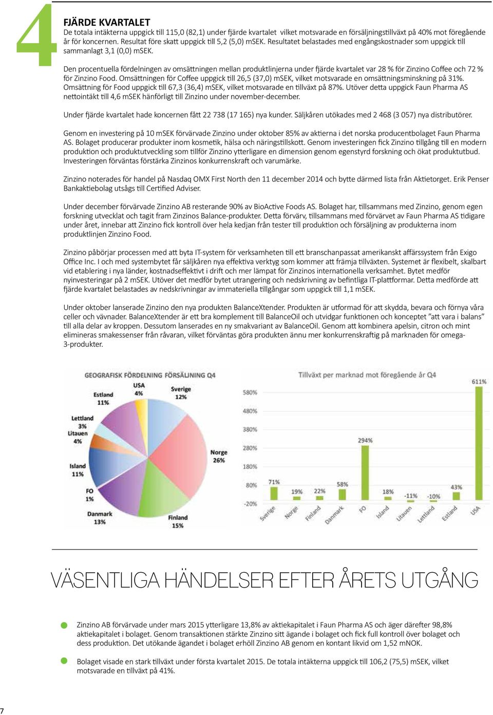 Den procentuella fördelningen av omsättningen mellan produktlinjerna under fjärde kvartalet var 28 % för Zinzino Coffee och 72 % för Zinzino Food.