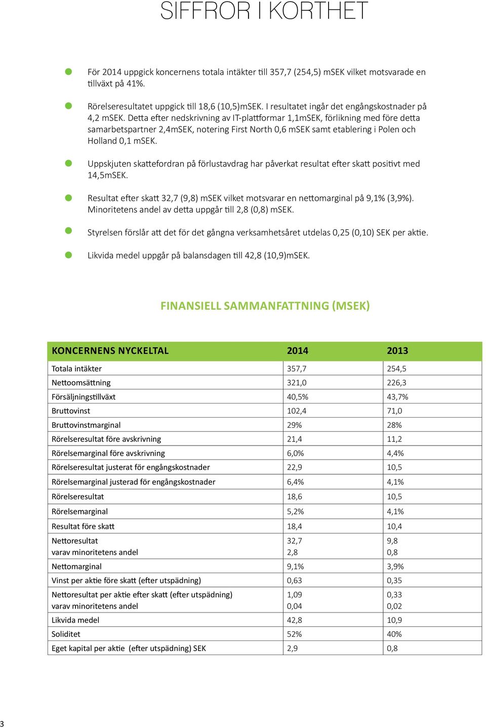 Detta efter nedskrivning av IT-plattformar 1,1mSEK, förlikning med före detta samarbetspartner 2,4mSEK, notering First North 0,6 msek samt etablering i Polen och Holland 0,1 msek.