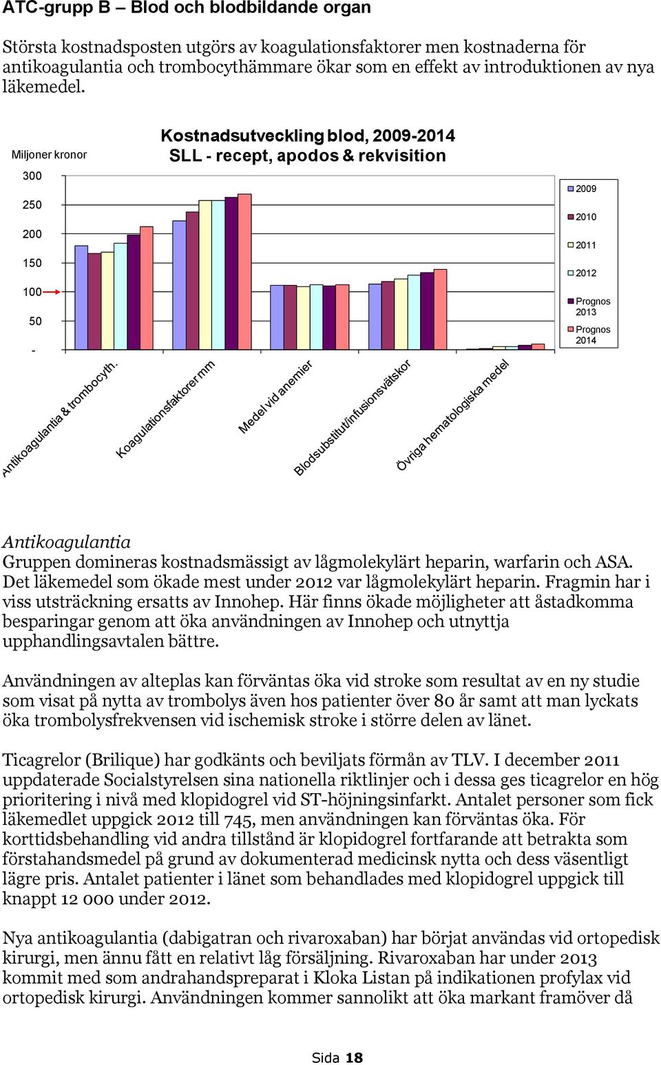 Miljoner kronor 300 250 200 150 100 50 - Kostnadsutveckling blod, 2009-2014 SLL - recept, apodos & rekvisition 2009 2010 2011 2012 Prognos 2013 Prognos 2014 Antikoagulantia Gruppen domineras