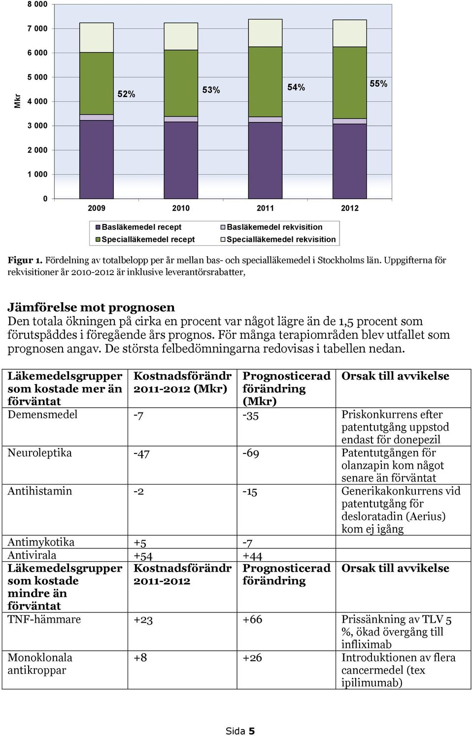 Uppgifterna för rekvisitioner år 2010-2012 är inklusive leverantörsrabatter, Jämförelse mot prognosen Den totala ökningen på cirka en procent var något lägre än de 1,5 procent som förutspåddes i