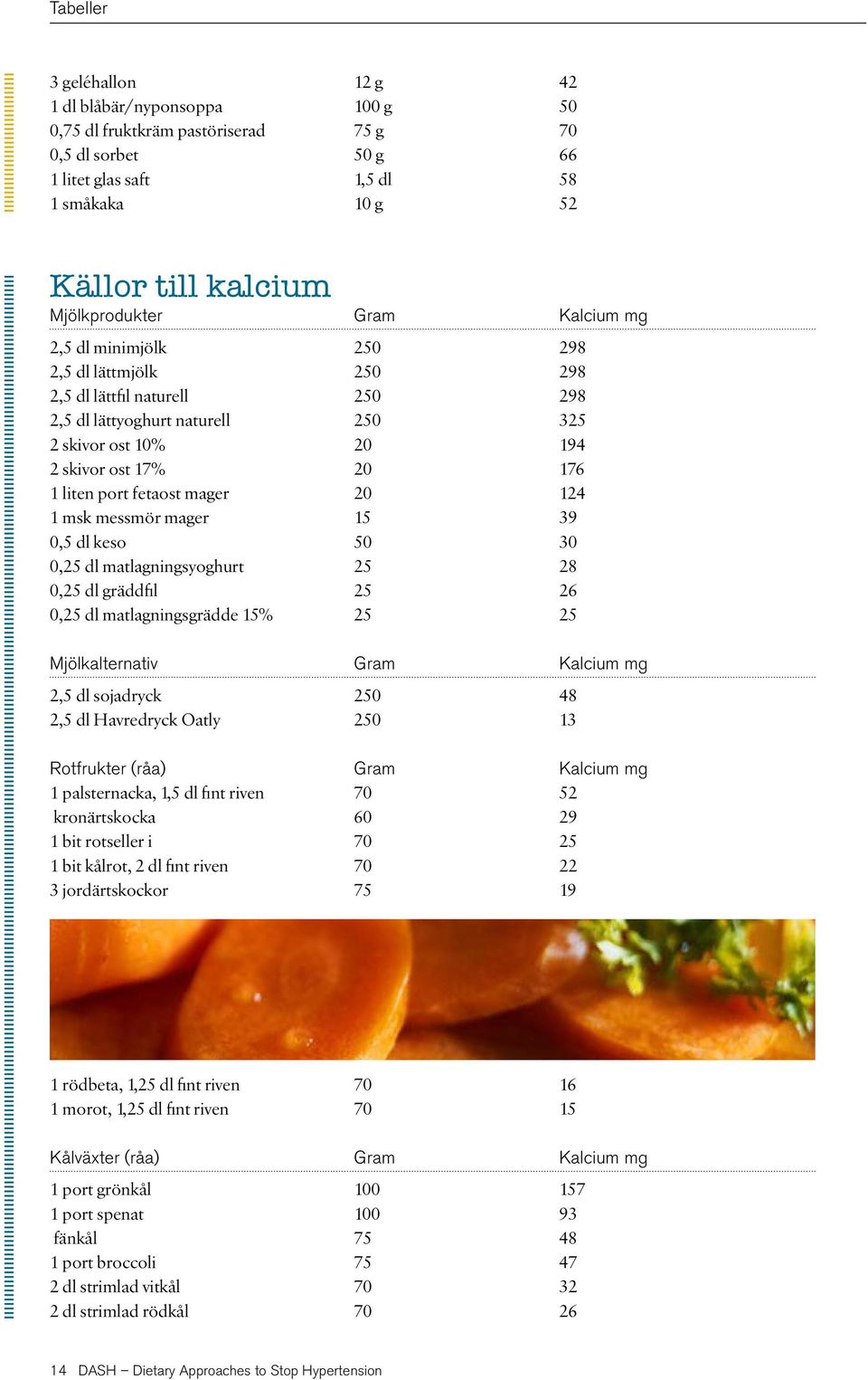 mager 20 124 1 msk messmör mager 15 39 0,5 dl keso 50 30 0,25 dl matlagningsyoghurt 25 28 0,25 dl gräddfil 25 26 0,25 dl matlagningsgrädde 15% 25 25 Mjölkalternativ Gram Kalcium mg 2,5 dl sojadryck