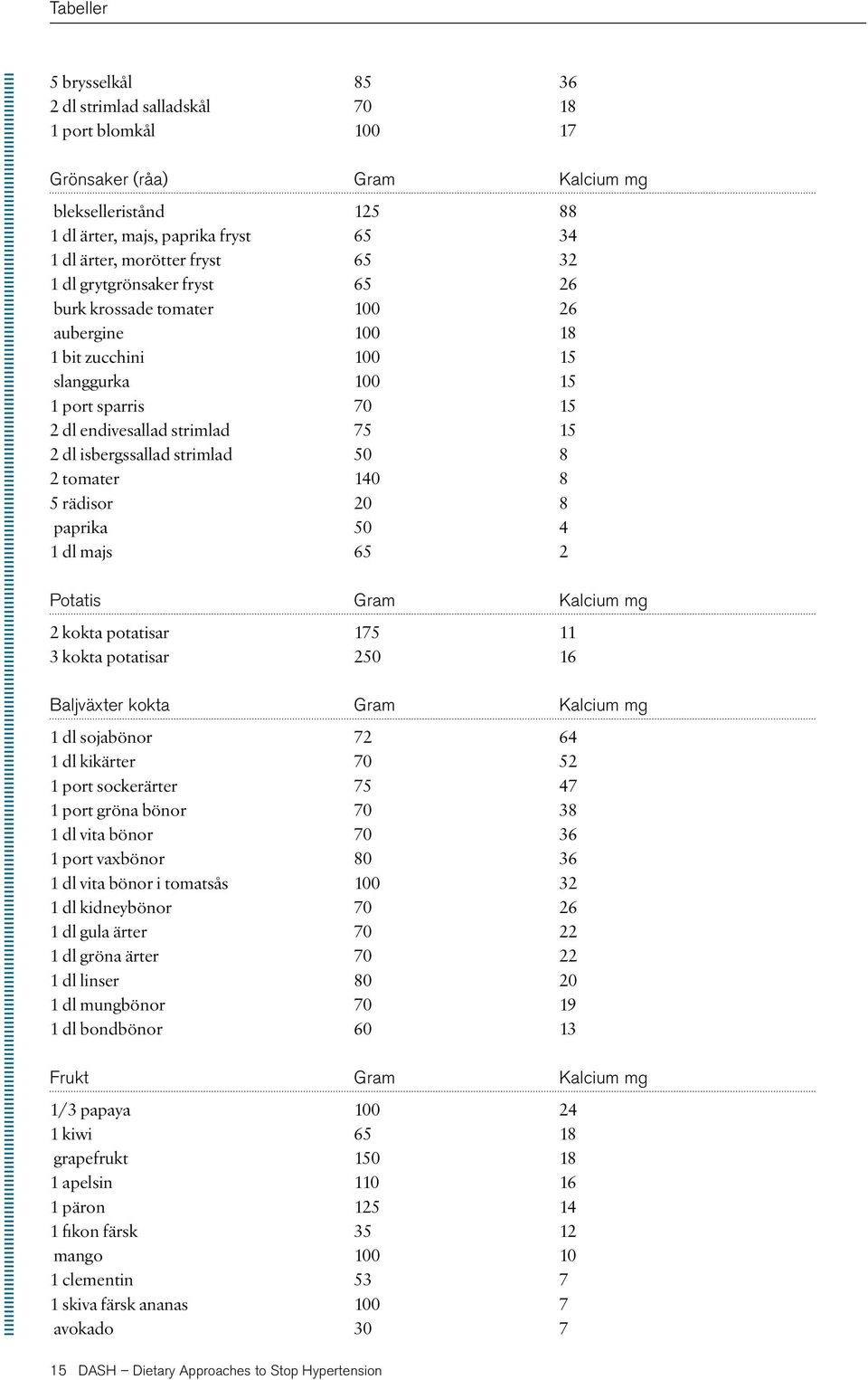 strimlad 50 8 2 tomater 140 8 5 rädisor 20 8 paprika 50 4 1 dl majs 65 2 Potatis Gram Kalcium mg 2 kokta potatisar 175 11 3 kokta potatisar 250 16 Baljväxter kokta Gram Kalcium mg 1 dl sojabönor 72