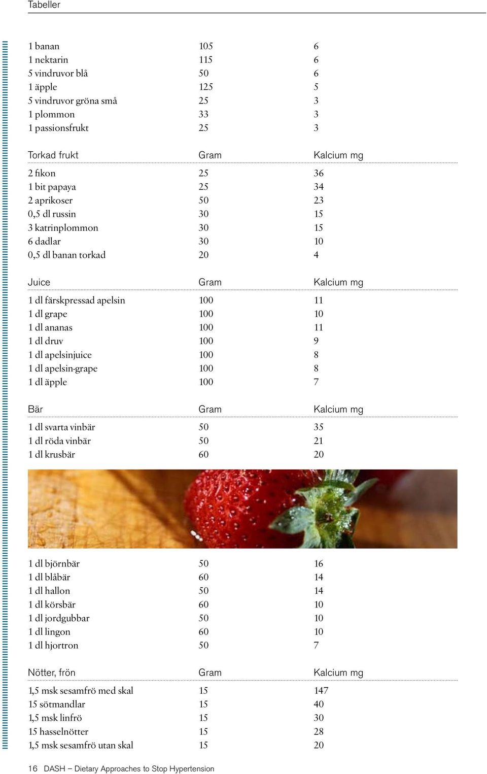 100 9 1 dl apelsinjuice 100 8 1 dl apelsin-grape 100 8 1 dl äpple 100 7 Bär Gram Kalcium mg 1 dl svarta vinbär 50 35 1 dl röda vinbär 50 21 1 dl krusbär 60 20 1 dl björnbär 50 16 1 dl blåbär 60 14 1