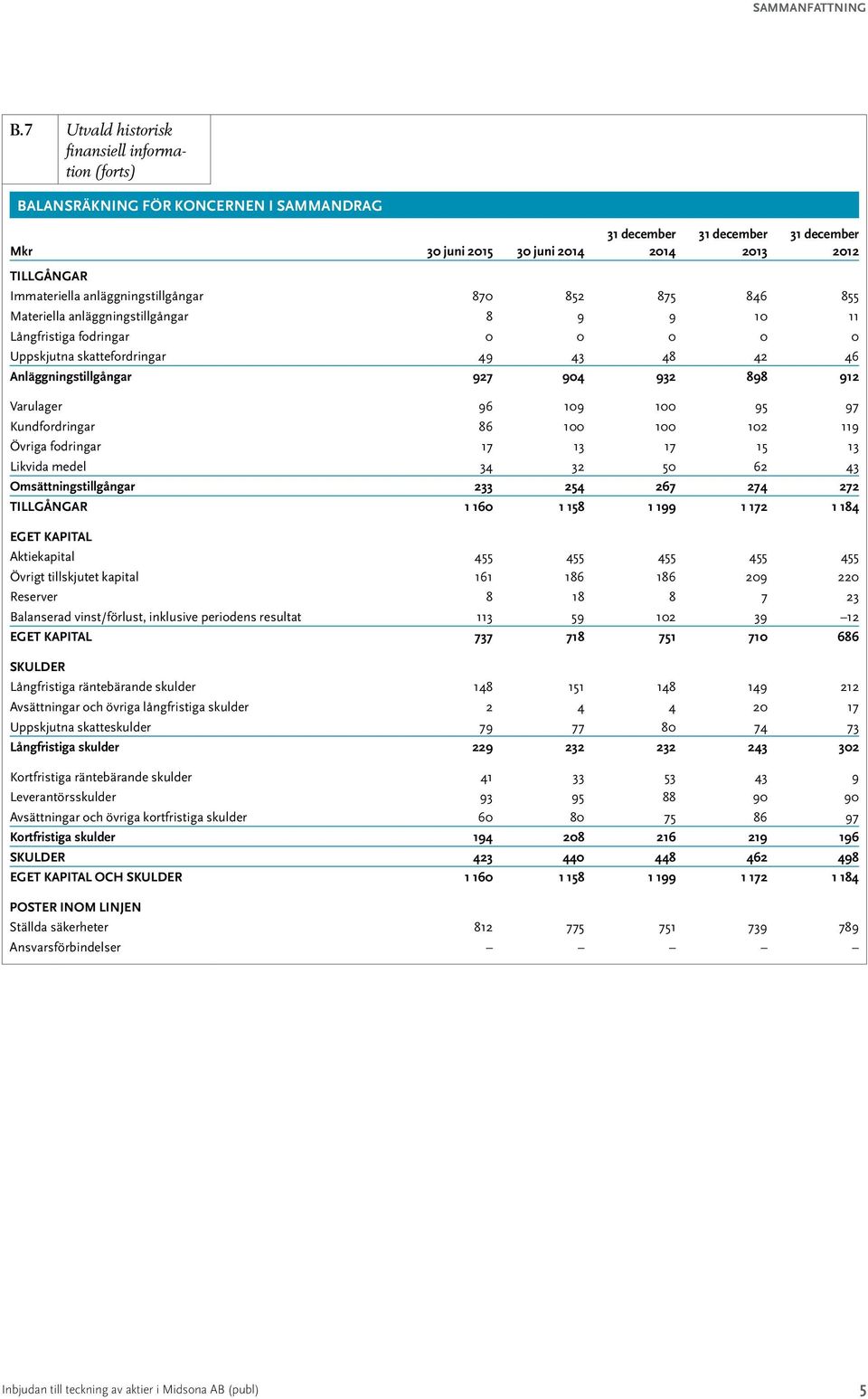 anläggningstillgångar 870 852 875 846 855 Materiella anläggningstillgångar 8 9 9 10 11 Långfristiga fodringar 0 0 0 0 0 Uppskjutna skattefordringar 49 43 48 42 46 Anläggningstillgångar 927 904 932