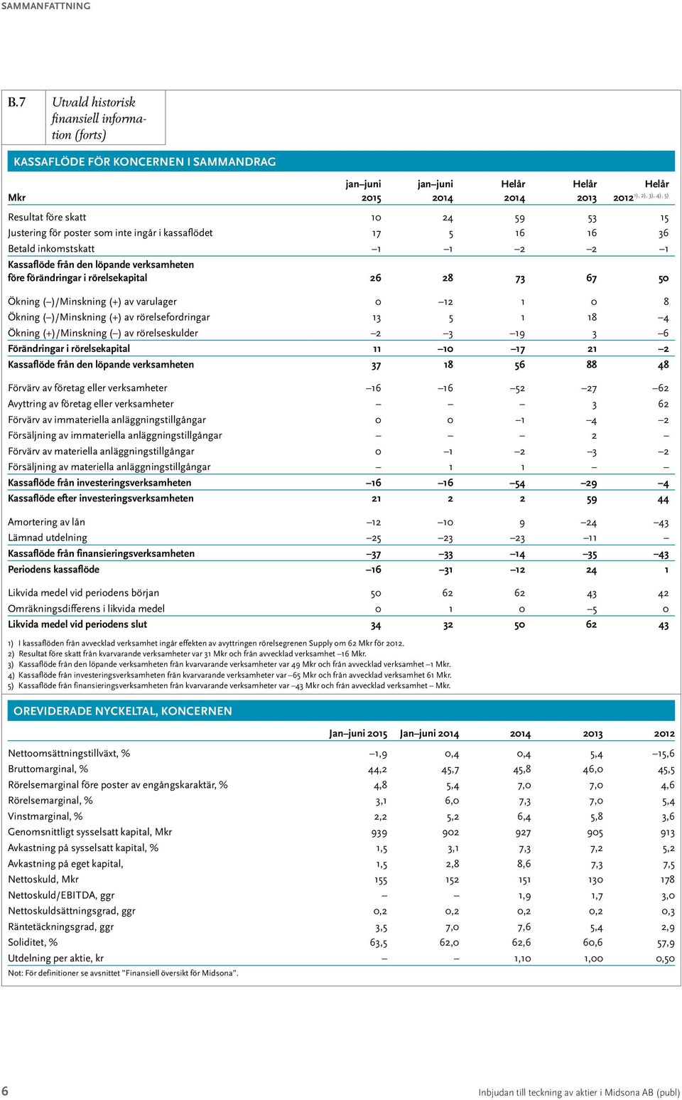 59 53 15 Justering för poster som inte ingår i kassaflödet 17 5 16 16 36 Betald inkomstskatt 1 1 2 2 1 Kassaflöde från den löpande verksamheten före förändringar i rörelsekapital 26 28 73 67 50