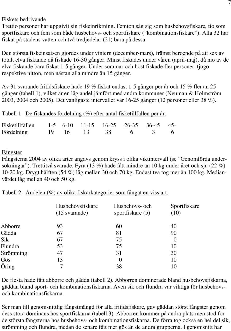 Den största fiskeinsatsen gjordes under vintern (december-mars), främst beroende på att sex av totalt elva fiskande då fiskade 16-30 gånger.