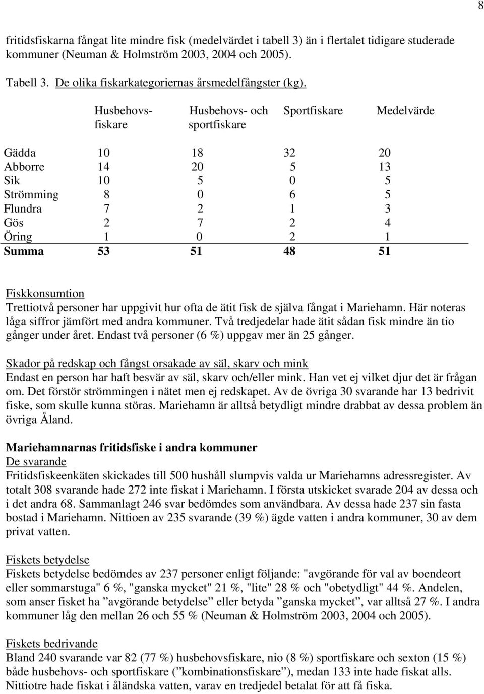 Husbehovs- Husbehovs- och Sportfiskare Medelvärde fiskare sportfiskare Gädda 10 18 32 20 Abborre 14 20 5 13 Sik 10 5 0 5 Strömming 8 0 6 5 Flundra 7 2 1 3 Gös 2 7 2 4 Öring 1 0 2 1 Summa 53 51 48 51