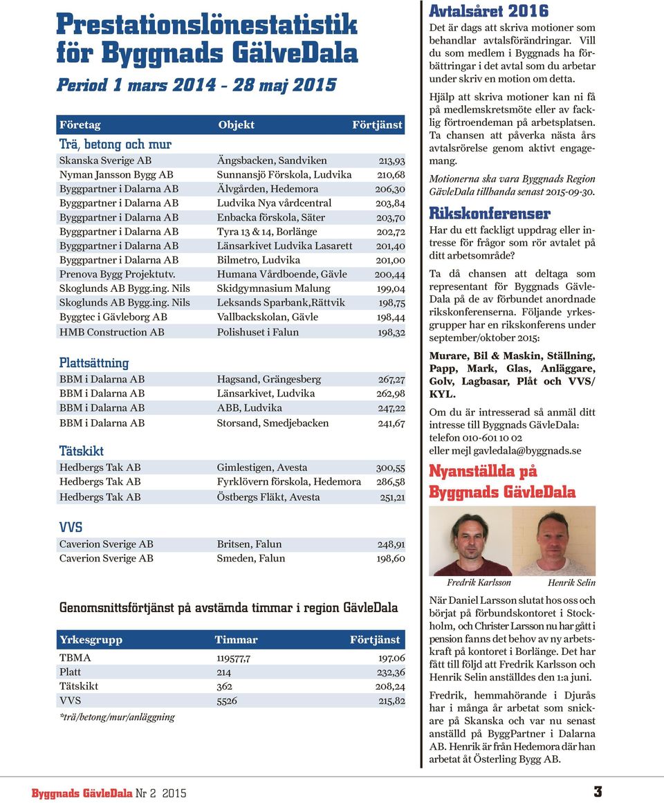 Period 1 mars 2014-28 maj 2015 Företag Objekt Förtjänst Trä, betong och mur Skanska Sverige AB Nyman Jansson Bygg AB Prenova Bygg Projektutv. Skoglunds AB Bygg.ing.