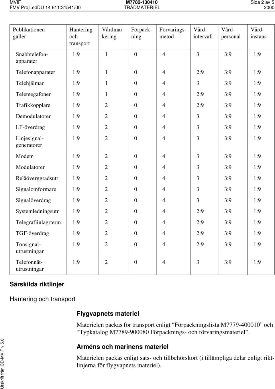 4 2:9 3:9 1:9 Telegrafiinlagrterm 1:9 2 0 4 2:9 3:9 1:9 TGF-överdrag 1:9 2 0 4 2:9 3:9 1:9 Snabbtelefonapparater Linjesignalgeneratorer Tonsignalutrustningar Telefonnätutrustningar 1:9 2 0 4 2:9 3:9