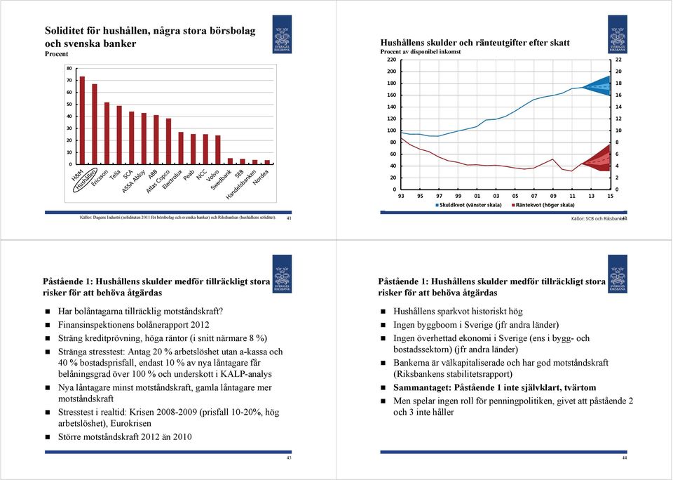 9 95 97 99 5 7 9 5 Skuldkvot (vänster skala) Räntekvot (höger skala) Källor: SCB och Riksbanken Påstående : Hushållens skulder medför tillräckligt stora risker för att behöva åtgärdas Har