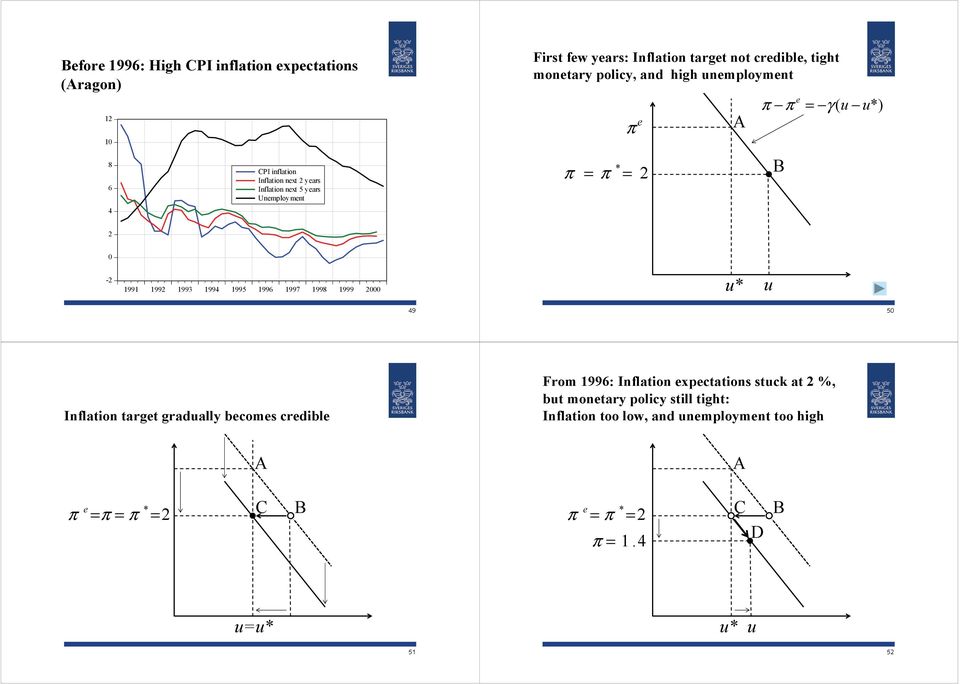 99 99 995 99 997 99 999 u* u 9 5 Inflation target gradually becomes credible From 99: Inflation expectations stuck at %, but