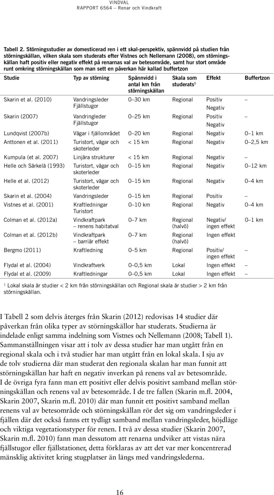 eller negativ effekt på renarnas val av betesområde, samt hur stort område runt omkring störningskällan som man sett en påverkan här kallad buffertzon Studie Typ av störning Spännvidd i antal km från