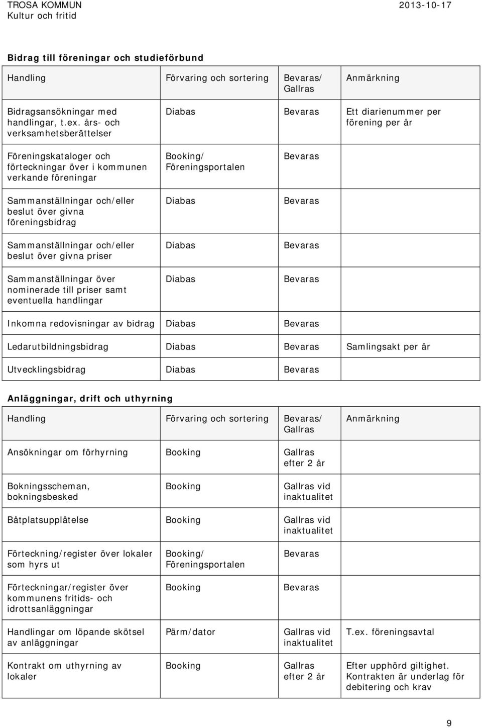 föreningsbidrag Sammanställningar och/eller beslut över givna priser Sammanställningar över nominerade till priser samt eventuella handlingar Booking/ Föreningsportalen Inkomna redovisningar av