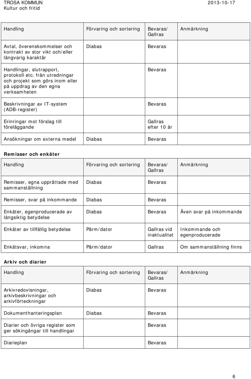 Remisser och enkäter Handling Förvaring och sortering / Remisser, egna upprättade med sammanställning Remisser, svar på inkommande Enkäter, egenproducerade av långsiktig betydelse Även svar på