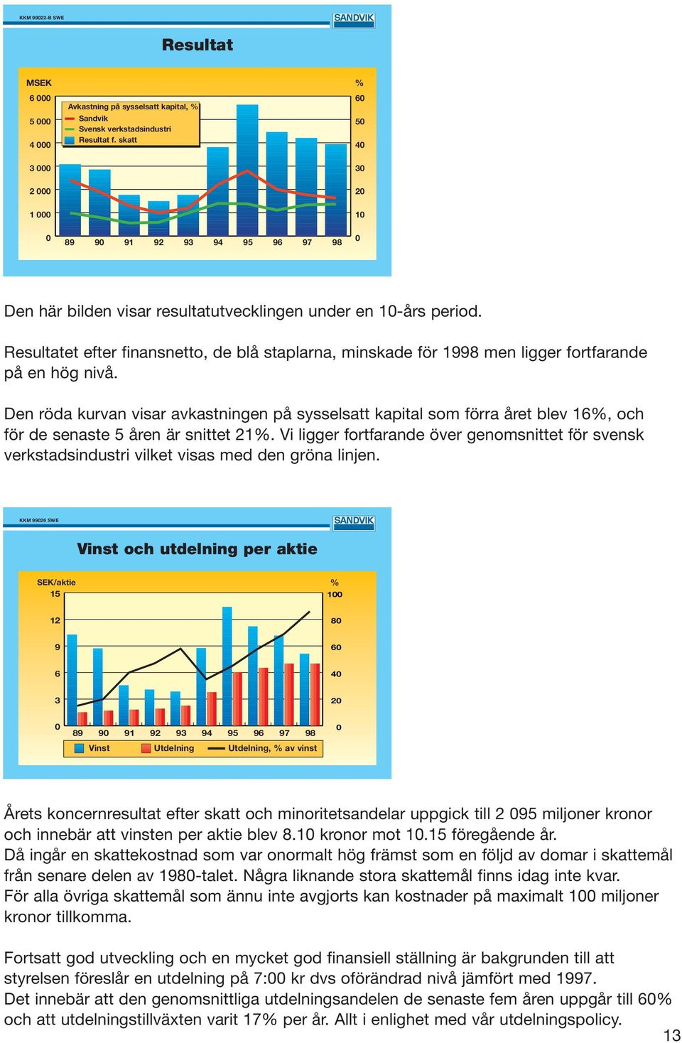 Resultatet efter finansnetto, de blå staplarna, minskade för 1998 men ligger fortfarande på en hög nivå.