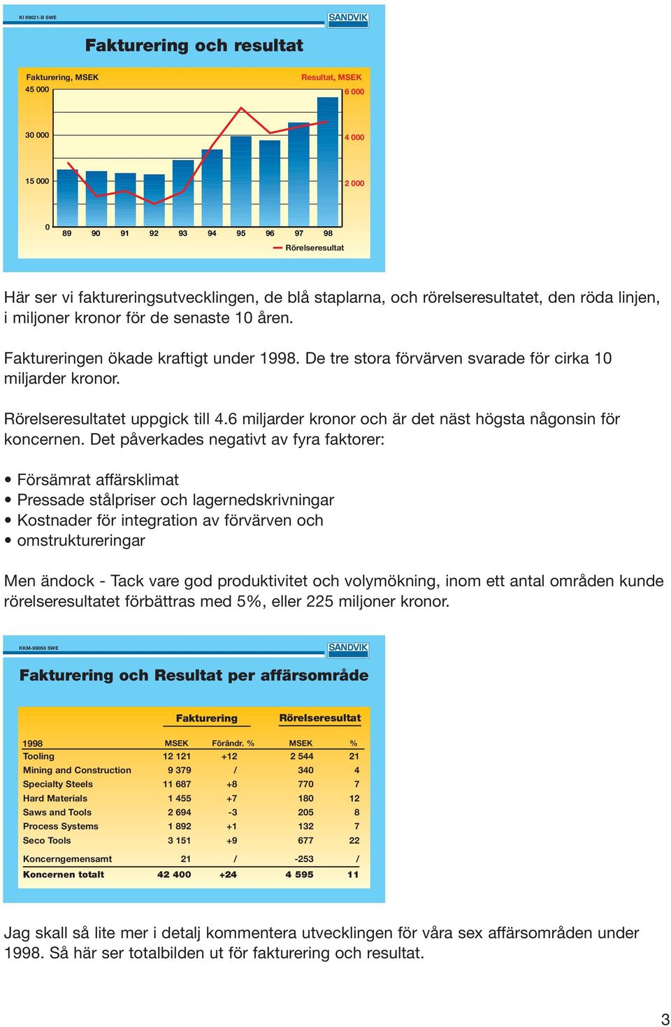 Rörelseresultatet uppgick till 4.6 miljarder kronor och är det näst högsta någonsin för koncernen.