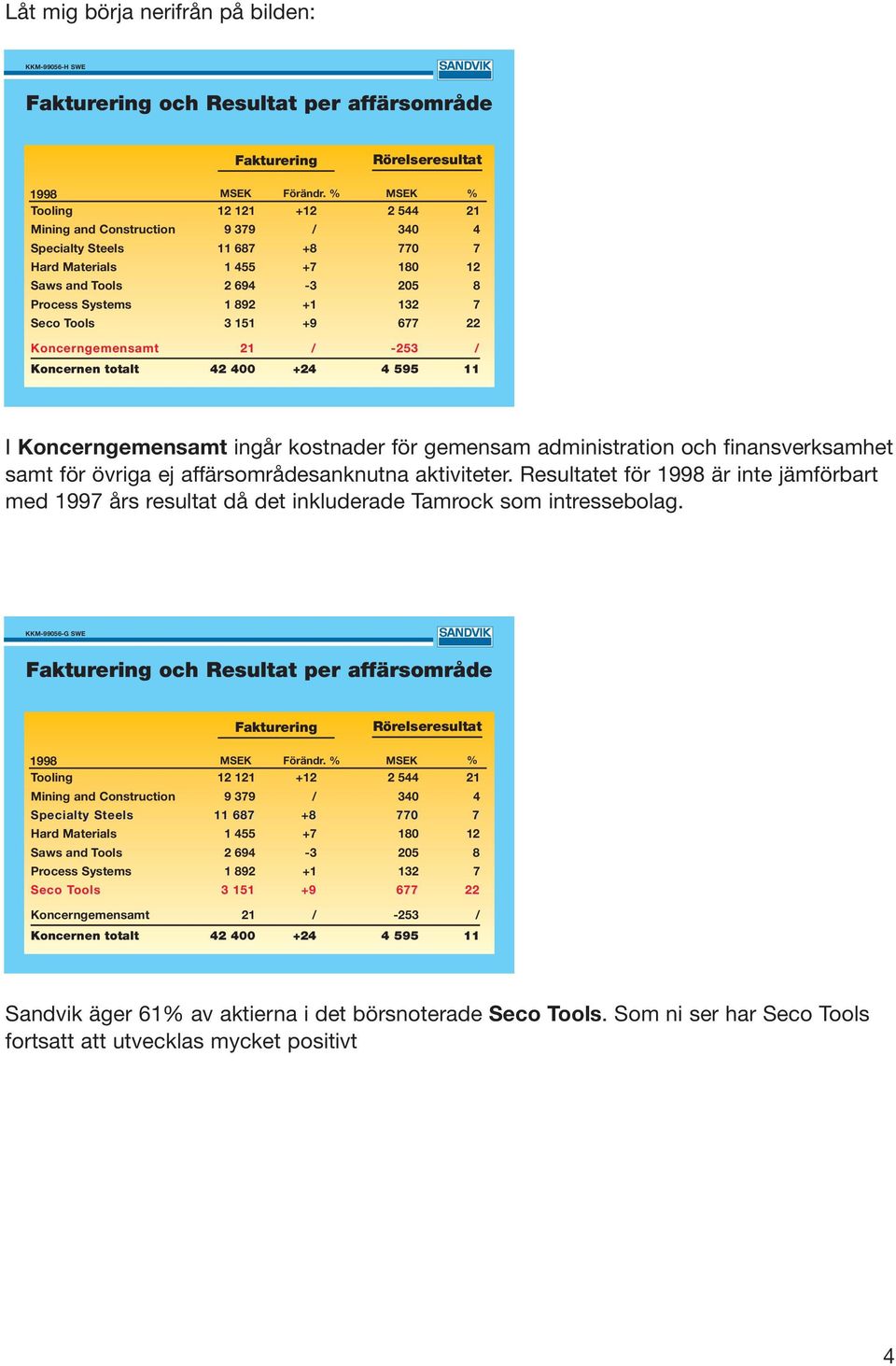 Tools 3 151 +9 677 22 Koncerngemensamt ngemensamt 21 / -253 / Koncernen totalt 42 4 +24 4 595 11 I Koncerngemensamt ingår kostnader för gemensam administration och finansverksamhet samt för övriga ej