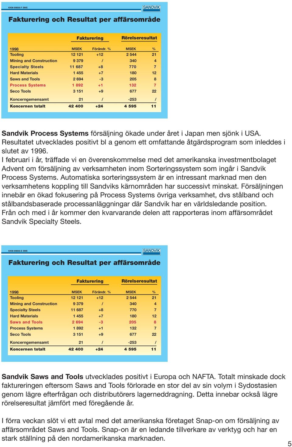 Tools 3 151 +9 677 22 Koncerngemensamt 21 / -253 / Koncernen totalt 42 4 +24 4 595 11 Sandvik Process Systems försäljning ökade under året i Japan men sjönk i USA.