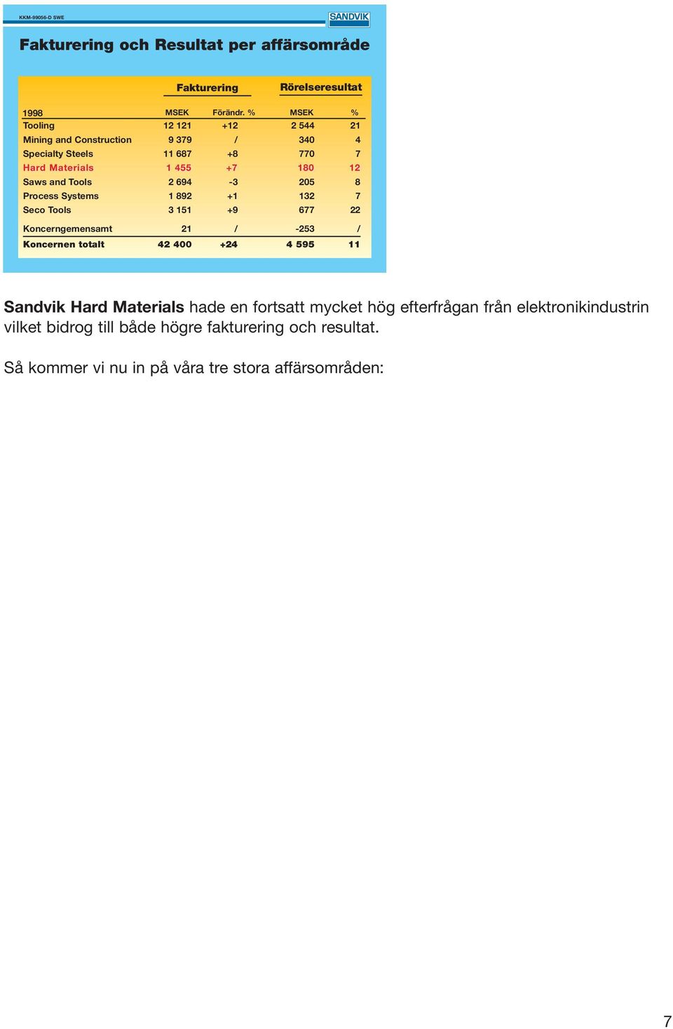 Tools 2 694-3 25 8 Process Systems 1 892 +1 132 7 Seco Tools 3 151 +9 677 22 Koncerngemensamt 21 / -253 / Koncernen totalt 42 4 +24 4 595 11