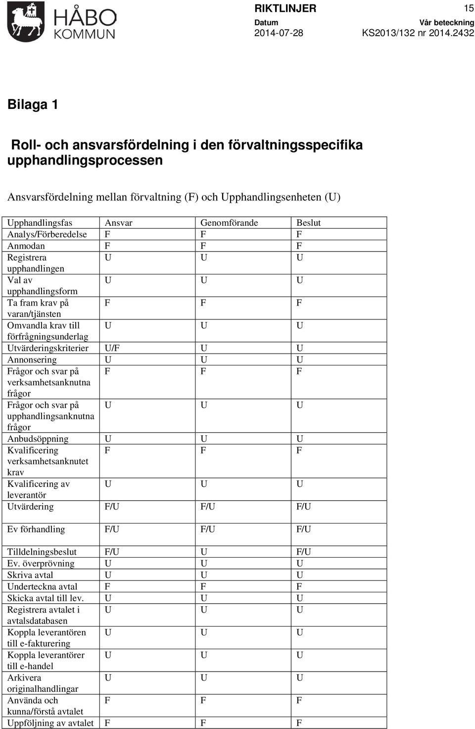 förfrågningsunderlag Utvärderingskriterier U/F U U Annonsering U U U Frågor och svar på F F F verksamhetsanknutna frågor Frågor och svar på U U U upphandlingsanknutna frågor Anbudsöppning U U U