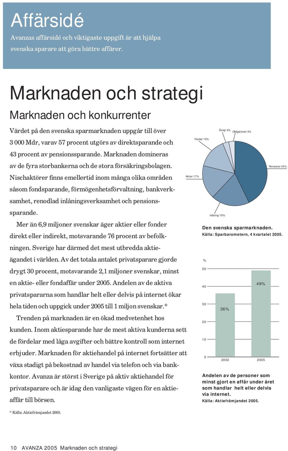 procent av pensionssparande. Marknaden domineras av de fyra storbankerna och de stora försäkringsbolagen.